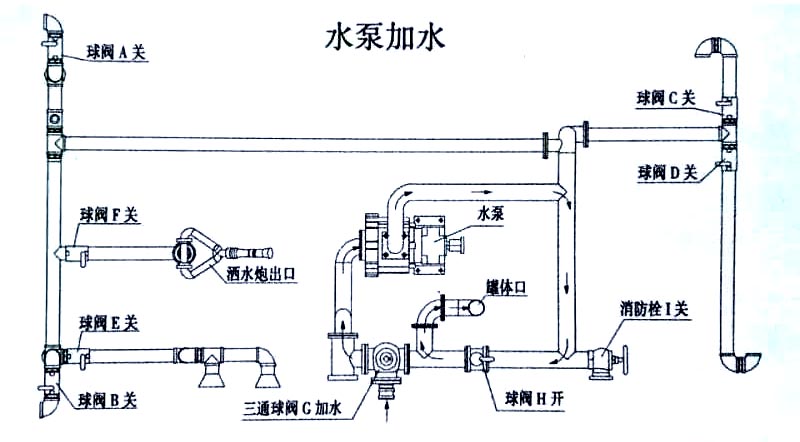 東風多利卡4噸消防灑水車水泵加水操作示意圖