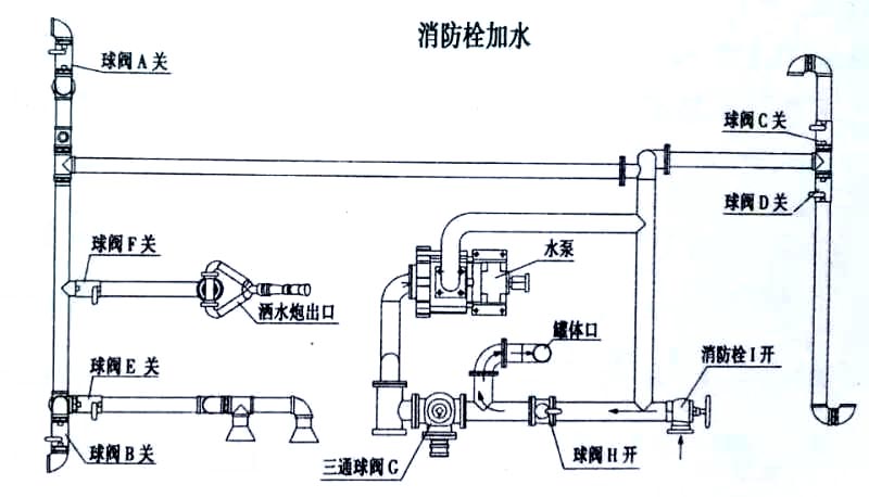 東風多利卡4噸消防灑水車消防栓加水操作示意圖